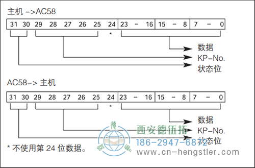 AC61_Interbus工業(yè)不銹鋼型光電絕對(duì)值編碼器 K3 可編程功能 德國(guó)hengstler(亨士樂(lè))編碼器