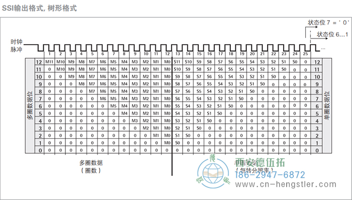 AC61_SSI_P工業(yè)不銹鋼型光電絕對(duì)值編碼器(SSI輸出格式，高有效位在前，多圈(SSI輸出格式，樹形格式)) 德國(guó)hengstler(亨士樂(lè))編碼器