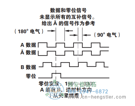 HS35R標(biāo)準(zhǔn)光電增量式編碼器信號格式 美國Dynapar(丹納帕)編碼器