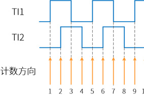 亨士樂增量編碼器倍頻的實現(xiàn)原理 - 德國Hengstler(亨士樂)授權(quán)代理