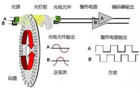 一文讀懂判斷增量編碼器正反轉(zhuǎn)方法與原理。 - 德國Hengstler(亨士樂)授權(quán)代理