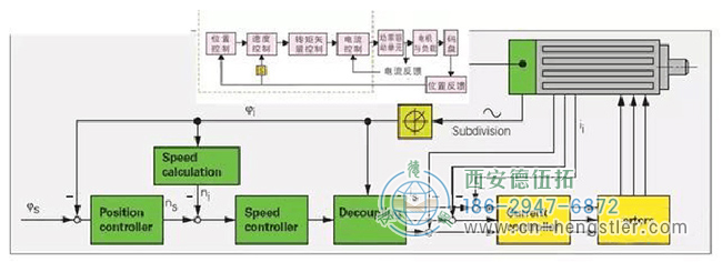 Hengstler(亨士樂)編碼器在伺服電機方面的應用