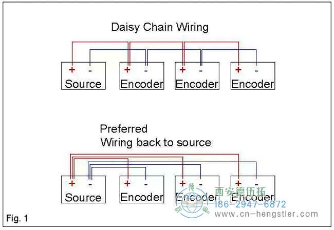 編碼器不要通過設(shè)備布線，而是從源頭布線